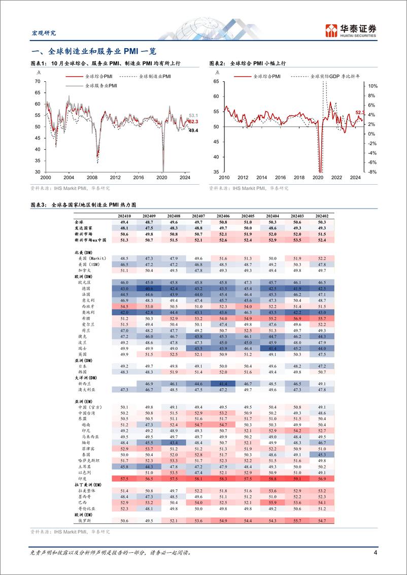 《宏观动态点评：全球制造业PMI五个月来首次回升-241111-华泰证券-19页》 - 第4页预览图