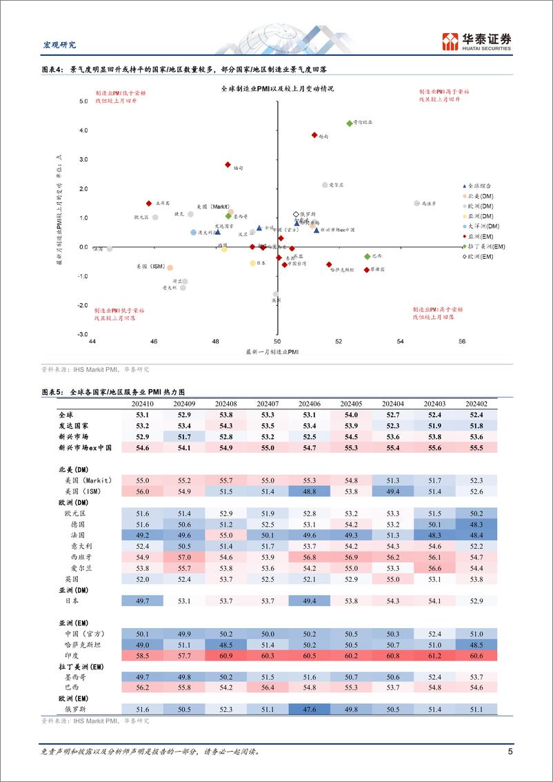 《宏观动态点评：全球制造业PMI五个月来首次回升-241111-华泰证券-19页》 - 第5页预览图