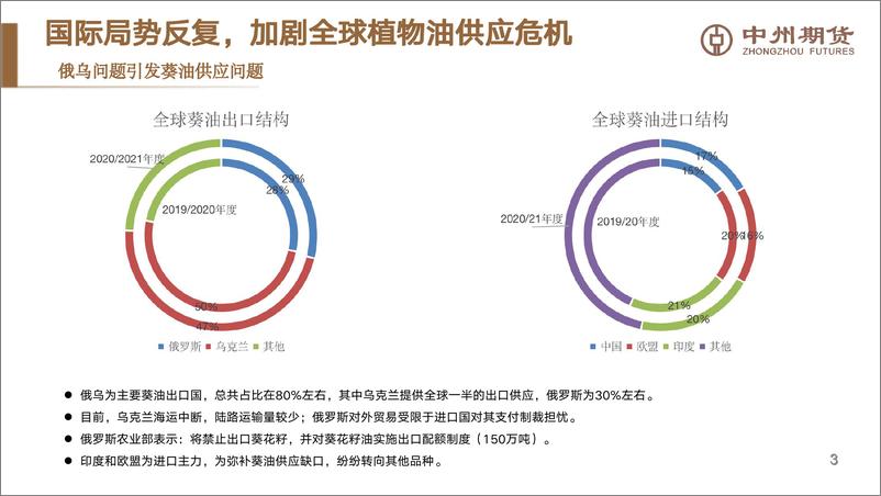 《外部环境尚不稳定，油脂难走供应改善预期逻辑-20220405-中州期货-22页》 - 第5页预览图