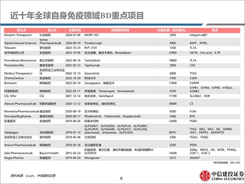 《医药行业免疫疾病用药深度二：踏时代浪潮，自免药物乘风而起(下篇)-240730-中信建投-60页》 - 第6页预览图