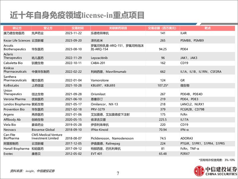 《医药行业免疫疾病用药深度二：踏时代浪潮，自免药物乘风而起(下篇)-240730-中信建投-60页》 - 第7页预览图