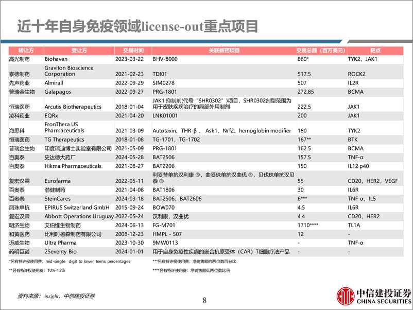 《医药行业免疫疾病用药深度二：踏时代浪潮，自免药物乘风而起(下篇)-240730-中信建投-60页》 - 第8页预览图