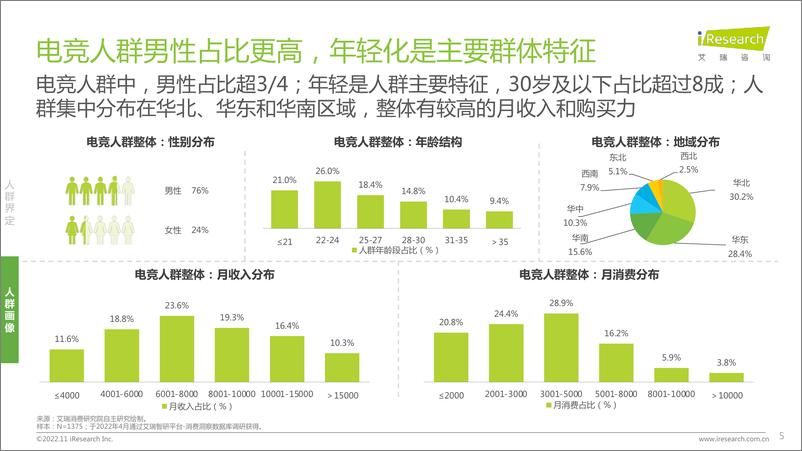 《艾瑞咨询-电竞人群：两性健康品类消费趋势报告-2022.11-30页》 - 第6页预览图