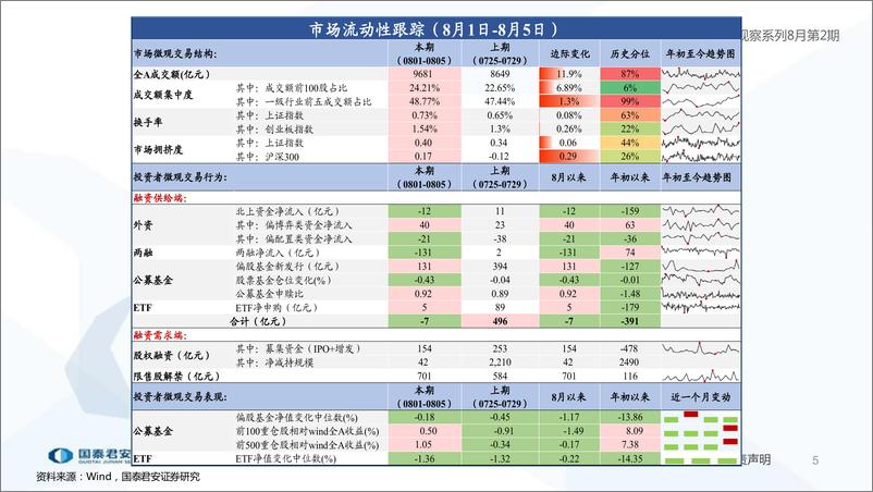 《全球流动性观察系列8月第2期：资金分歧上升-20220809-国泰君安-57页》 - 第6页预览图