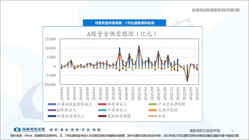 《全球流动性观察系列8月第2期：资金分歧上升-20220809-国泰君安-57页》 - 第7页预览图