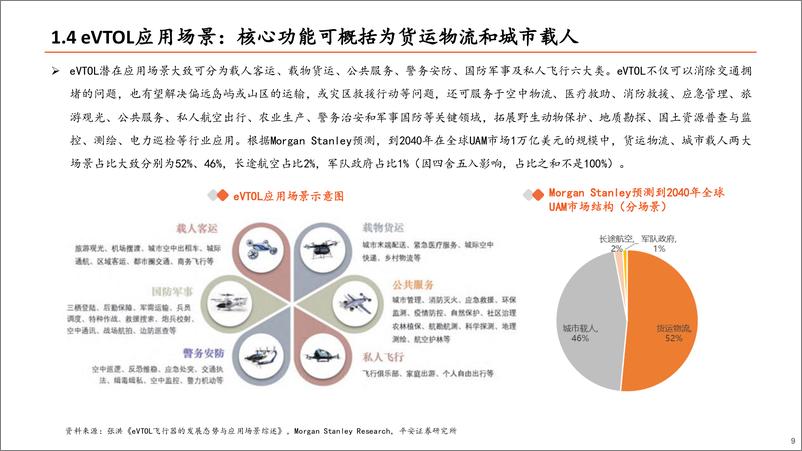 《计算机行业低空经济系列研究-总起篇：低空经济发展前景广阔，关注产业链投资机会-240423-平安证券-36页》 - 第8页预览图