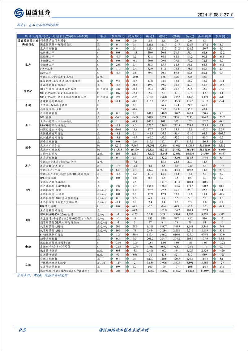 《固定收益定期：食品价格上涨，工业品价格下跌-240827-国盛证券-20页》 - 第5页预览图