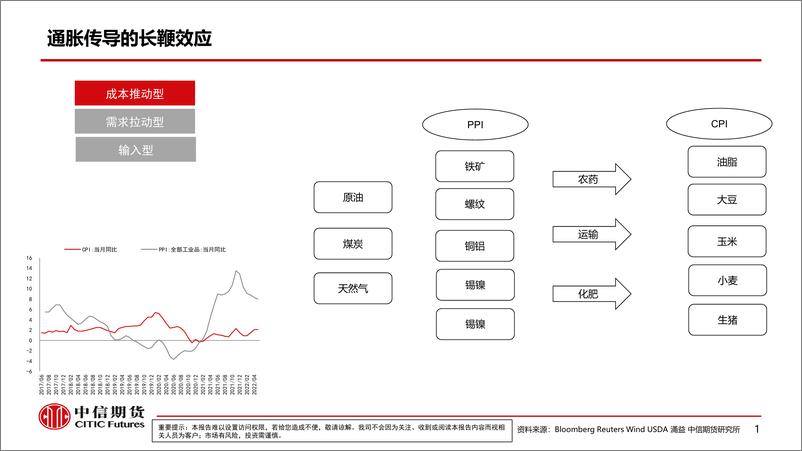 《通胀预期再起，农产品影响几何？-20220615-中信期货-79页》 - 第3页预览图