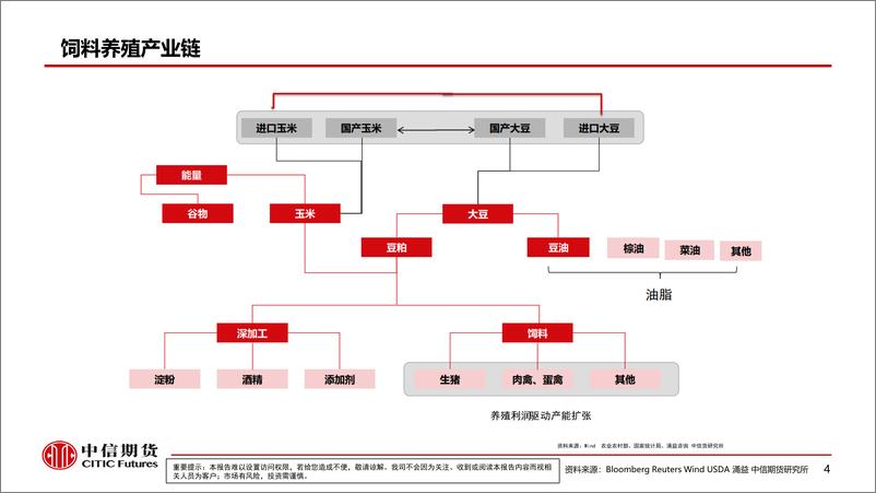 《通胀预期再起，农产品影响几何？-20220615-中信期货-79页》 - 第6页预览图