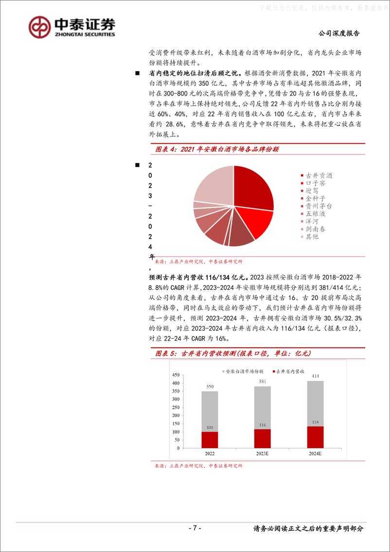 《中泰证券-古井贡酒(000596)省外开疆扩土正酣，全国化再上台阶-230608》 - 第7页预览图