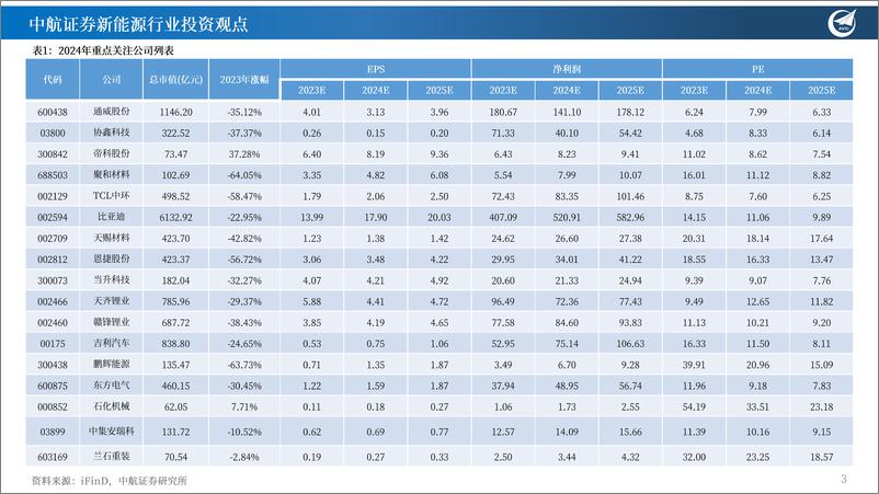 《展望2024年新能源产业新周期并探讨EPS与PE双螺旋投资框架的变化趋势：能源，定海神针 否极泰来；科技，举重若氢 眼里有光》 - 第3页预览图