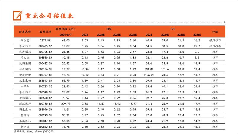 《平安证券-医药行业2024年中期策略报告：内看复苏，外看出海，远看创新》 - 第3页预览图