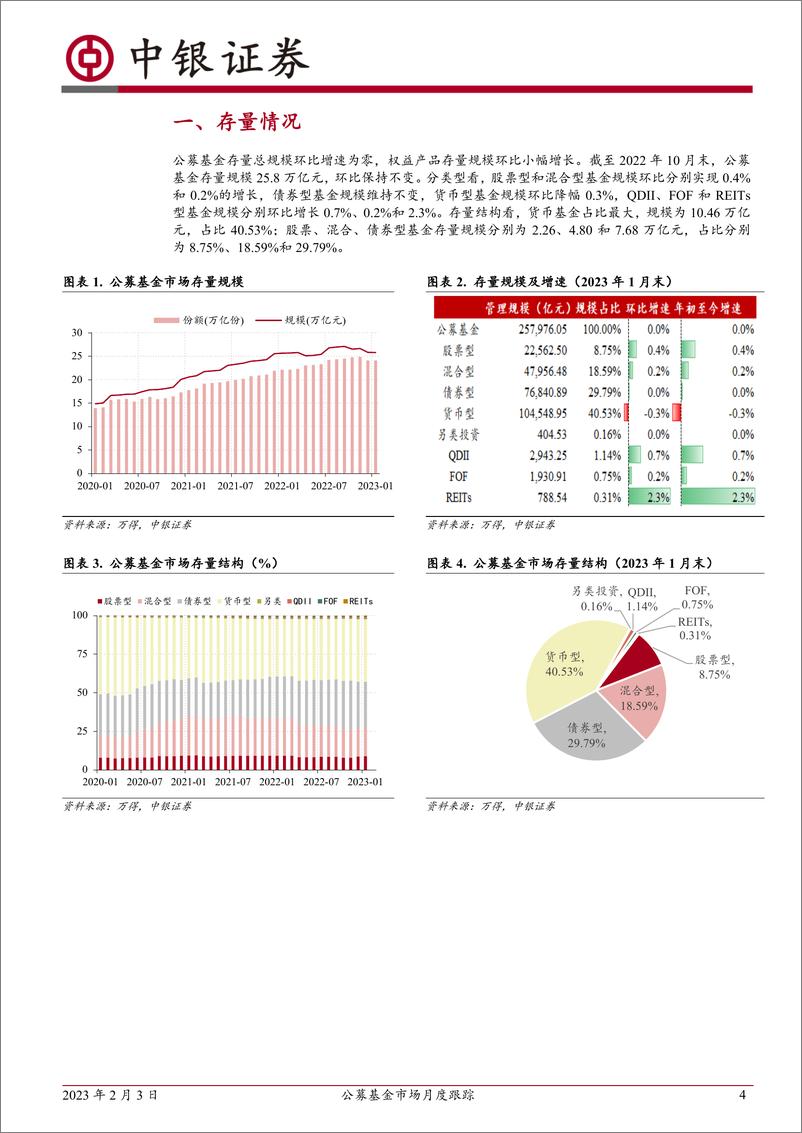 《公募基金市场月度跟踪：市场回暖，但新基金发行依然较为低迷-20230203-中银国际-18页》 - 第5页预览图