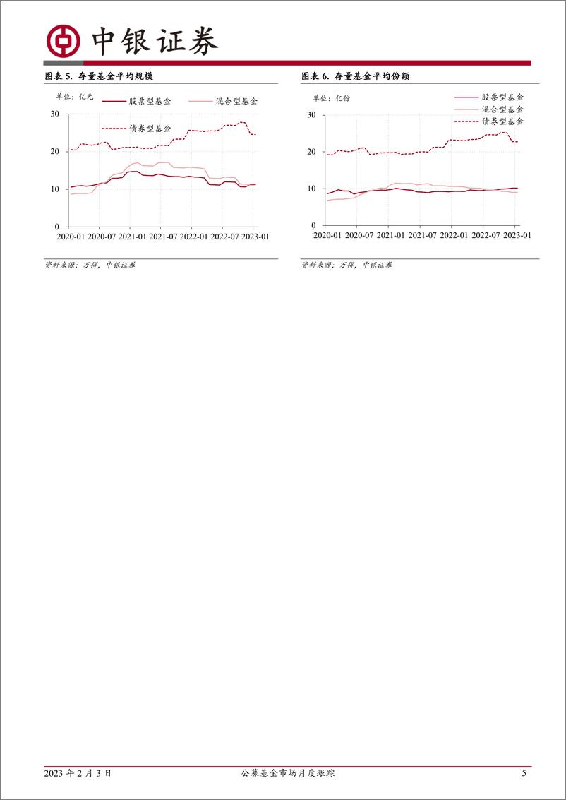 《公募基金市场月度跟踪：市场回暖，但新基金发行依然较为低迷-20230203-中银国际-18页》 - 第6页预览图