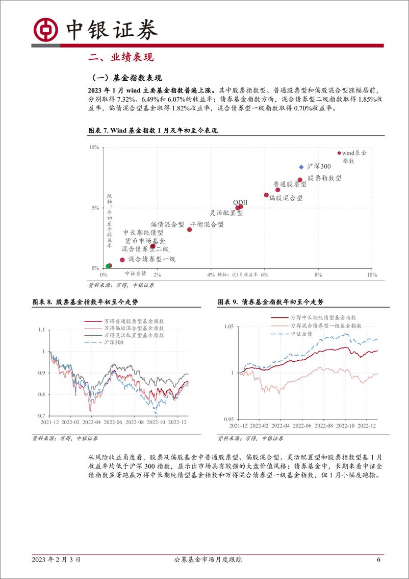 《公募基金市场月度跟踪：市场回暖，但新基金发行依然较为低迷-20230203-中银国际-18页》 - 第7页预览图