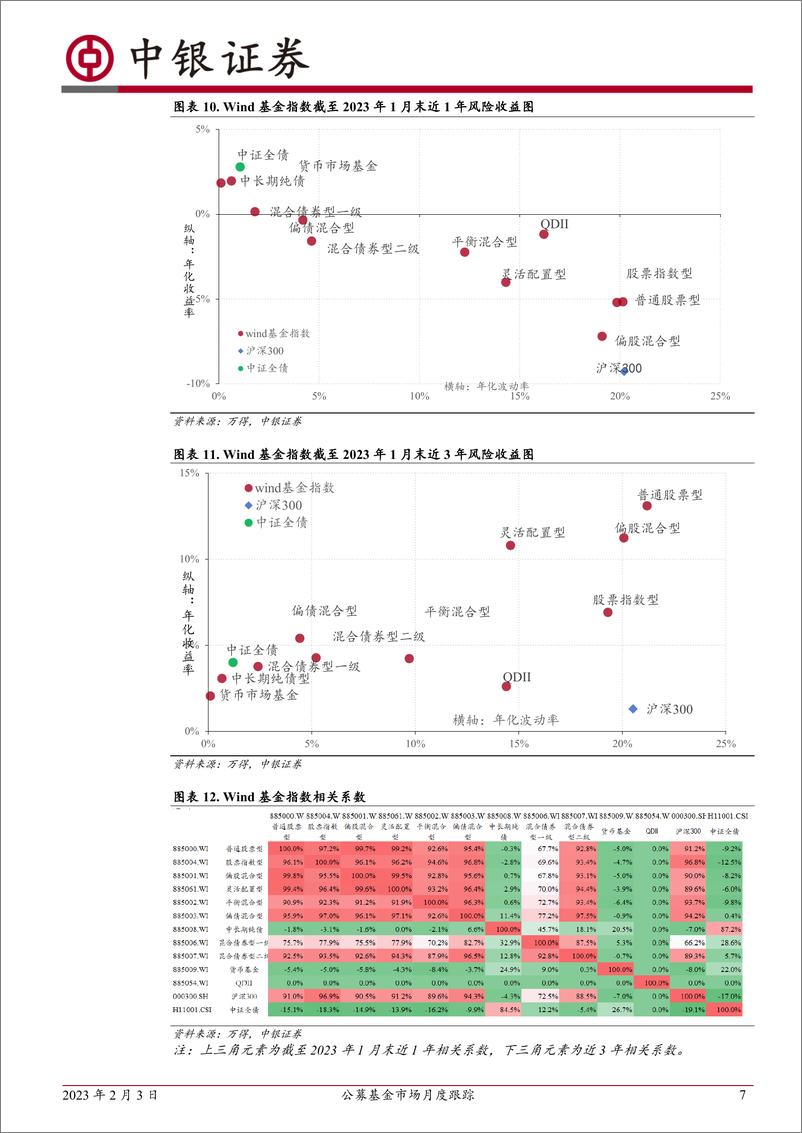 《公募基金市场月度跟踪：市场回暖，但新基金发行依然较为低迷-20230203-中银国际-18页》 - 第8页预览图