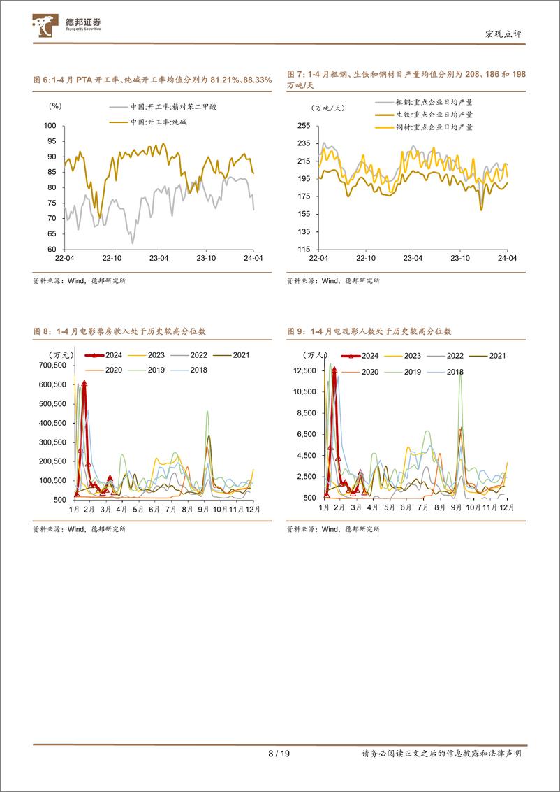 《2024年4月经济数据点评-4月经济：工业稳、固投扩、就业升-240518-德邦证券-19页》 - 第8页预览图