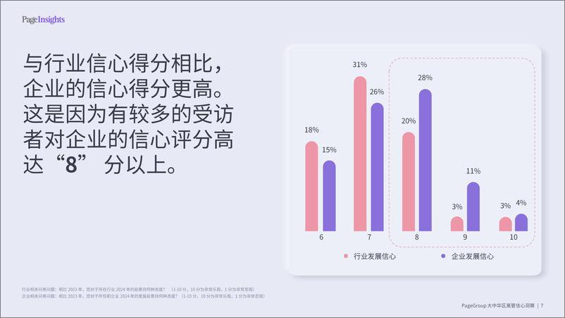 《2024 PageGroup高管信心洞察-32页》 - 第7页预览图