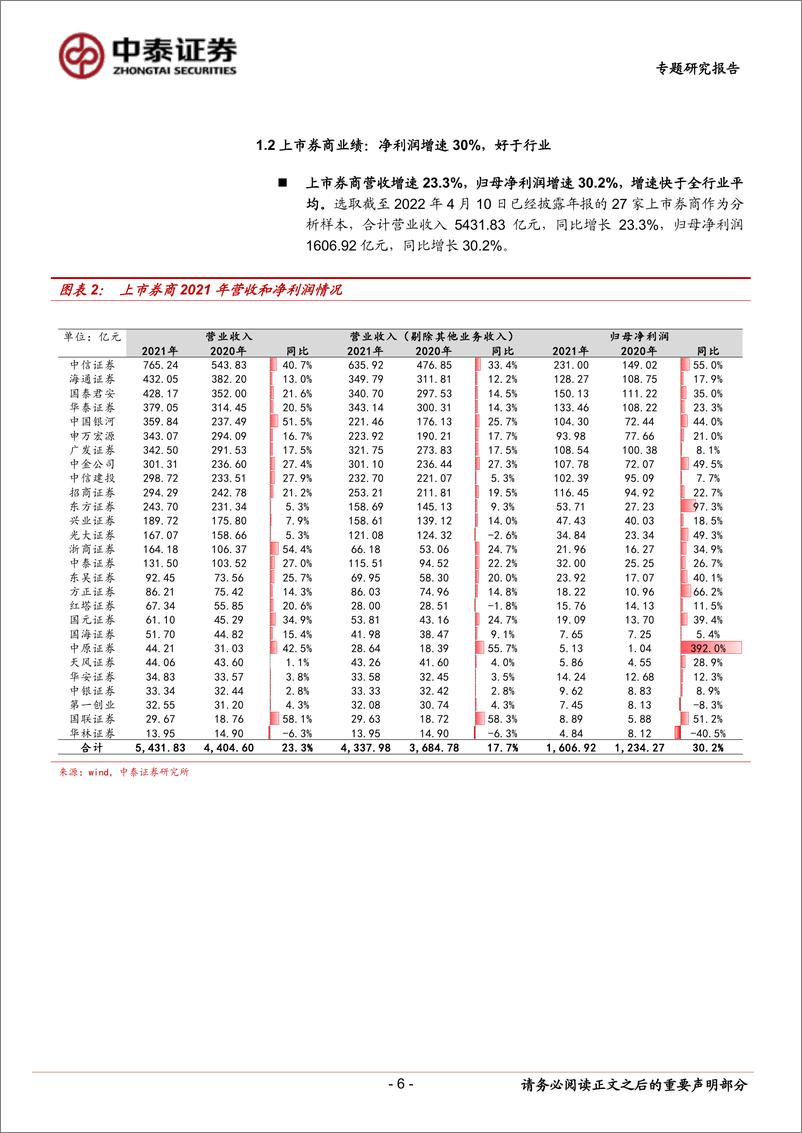 《证券行业2021年报总结及2022年展望：收入及资产质量提升推动21年行业盈利增长-20220419-中泰证券-31页》 - 第7页预览图