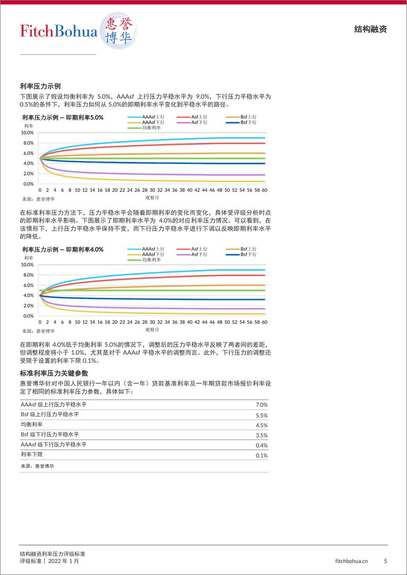 《5. 惠誉博华结构融资利率压力评级标2022JAN-7页》 - 第6页预览图