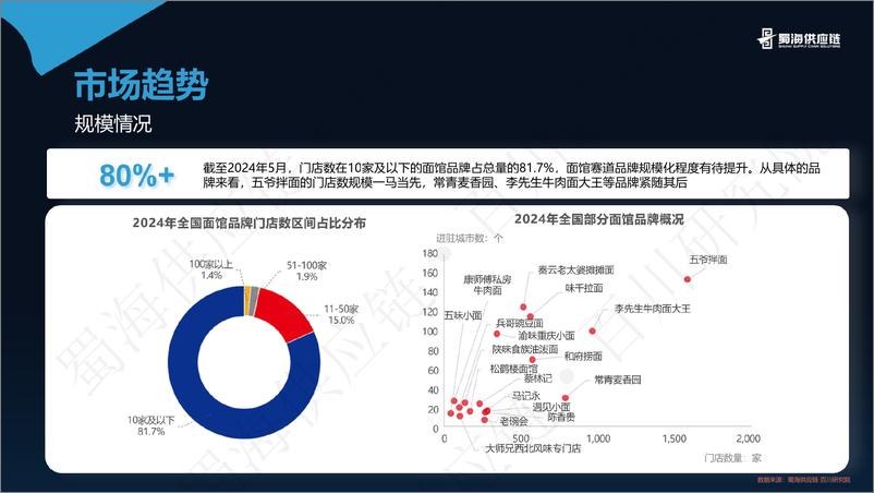 《2024面馆业态洞察-蜀海百川研究院》 - 第5页预览图