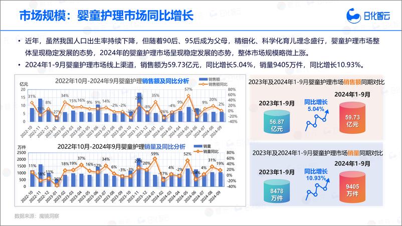 《2024年Q3婴童护理品类市场分析与新品趋势洞察报告》 - 第5页预览图