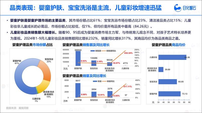 《2024年Q3婴童护理品类市场分析与新品趋势洞察报告》 - 第6页预览图