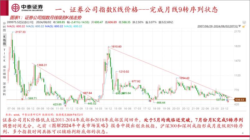 《数字正弦波择时模型确认大级别信号：波动技术看券商板块的资产走势状态-240808-中泰证券-20页》 - 第4页预览图