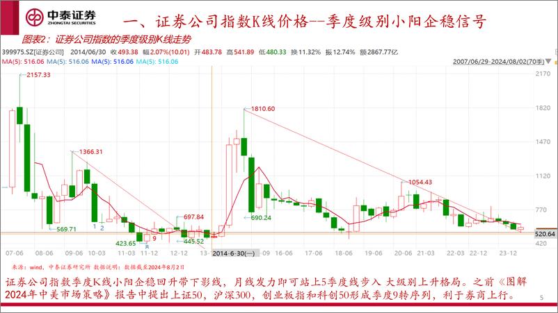 《数字正弦波择时模型确认大级别信号：波动技术看券商板块的资产走势状态-240808-中泰证券-20页》 - 第5页预览图