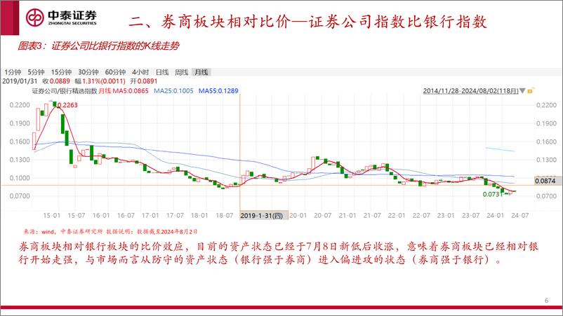 《数字正弦波择时模型确认大级别信号：波动技术看券商板块的资产走势状态-240808-中泰证券-20页》 - 第6页预览图