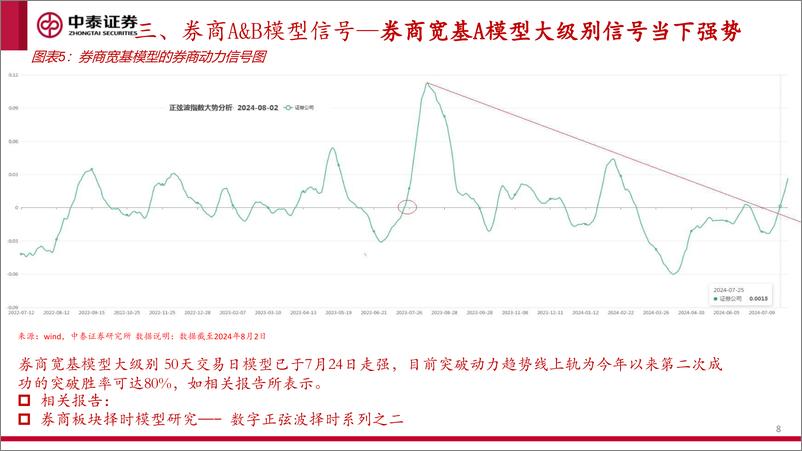 《数字正弦波择时模型确认大级别信号：波动技术看券商板块的资产走势状态-240808-中泰证券-20页》 - 第8页预览图