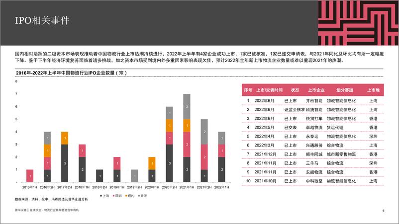 《普华永道：2022年上半年中国物流行业并购活动回顾及趋势展望》 - 第6页预览图