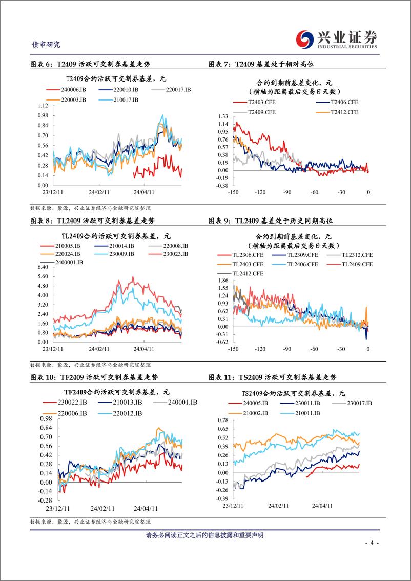 《国债期货策略：T和TL的波动可能放大，关注TF和TS的价值-240602-兴业证券-12页》 - 第4页预览图