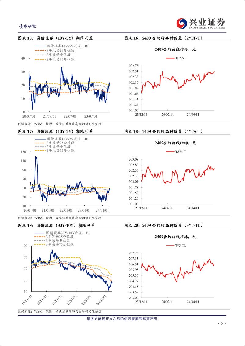 《国债期货策略：T和TL的波动可能放大，关注TF和TS的价值-240602-兴业证券-12页》 - 第6页预览图