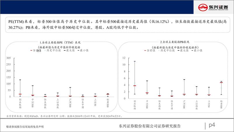 《A股市场估值跟踪七十八：周期板块估值上升-240410-东兴证券-23页》 - 第4页预览图