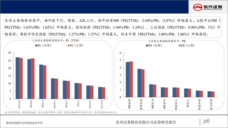 《A股市场估值跟踪七十八：周期板块估值上升-240410-东兴证券-23页》 - 第6页预览图