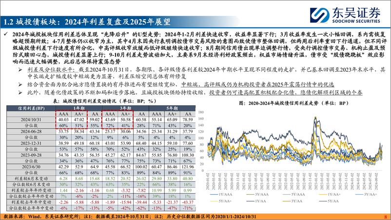 《2025信用债年度策略：存量时代，相机抉择-241125-东吴证券-37页》 - 第8页预览图