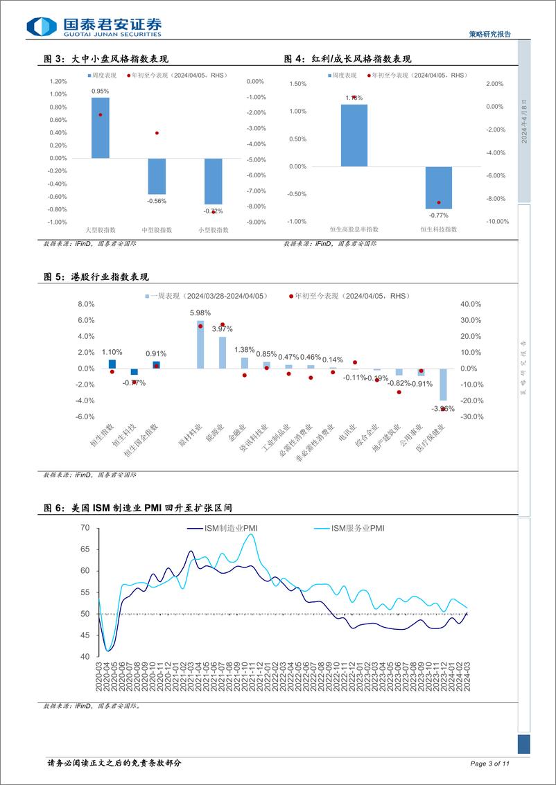 《策略研究报告：港股红利为主，关注科技制造与出口链-240408-国泰君安-11页》 - 第3页预览图