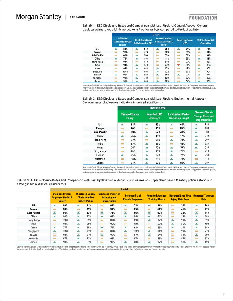 《摩根士丹利-亚太地区投资策略-2022年ESG信息披露：全球趋势如何塑造亚太市场-2022.5.30-25页》 - 第6页预览图
