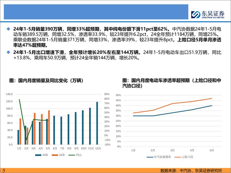 《电动车行业2024年年中策略：大浪淘沙，拐点已现-240630-东吴证券-92页》 - 第5页预览图