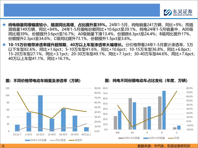 《电动车行业2024年年中策略：大浪淘沙，拐点已现-240630-东吴证券-92页》 - 第6页预览图