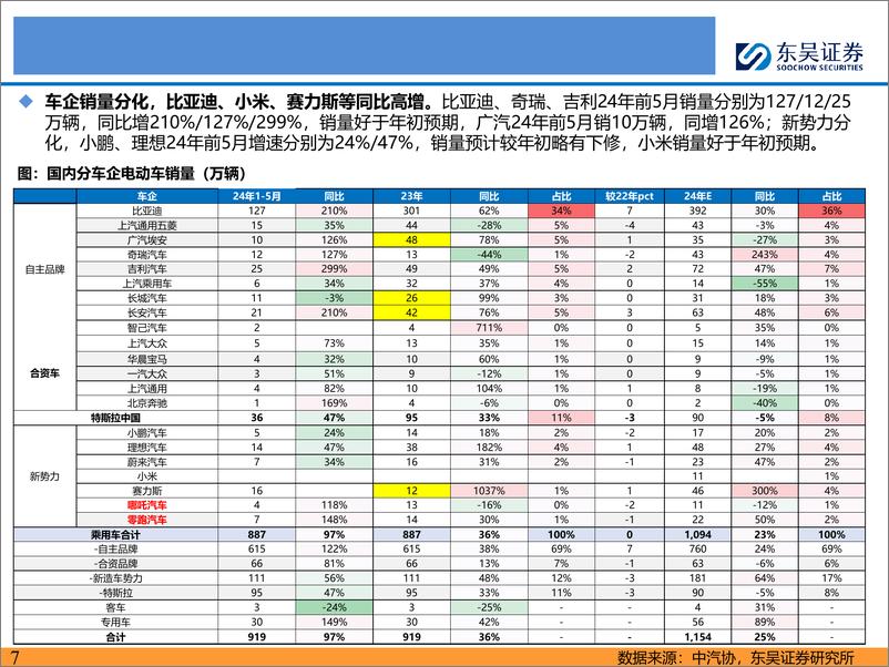 《电动车行业2024年年中策略：大浪淘沙，拐点已现-240630-东吴证券-92页》 - 第7页预览图