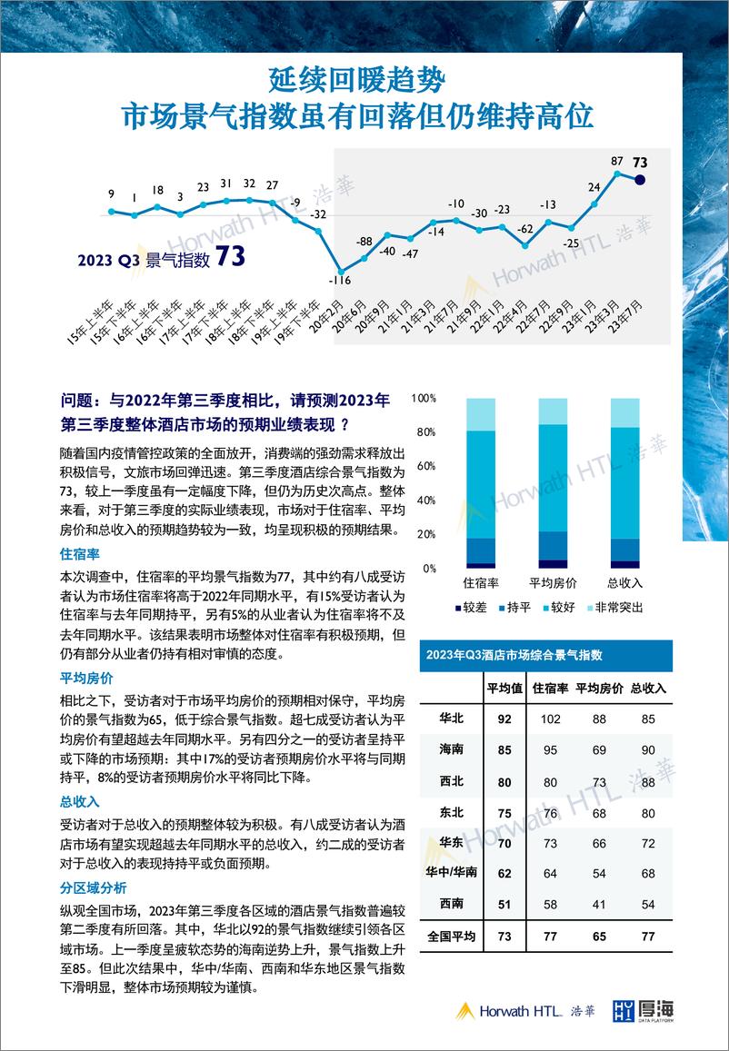 《2023Q3中国酒店市场景气调查报告-12页》 - 第4页预览图