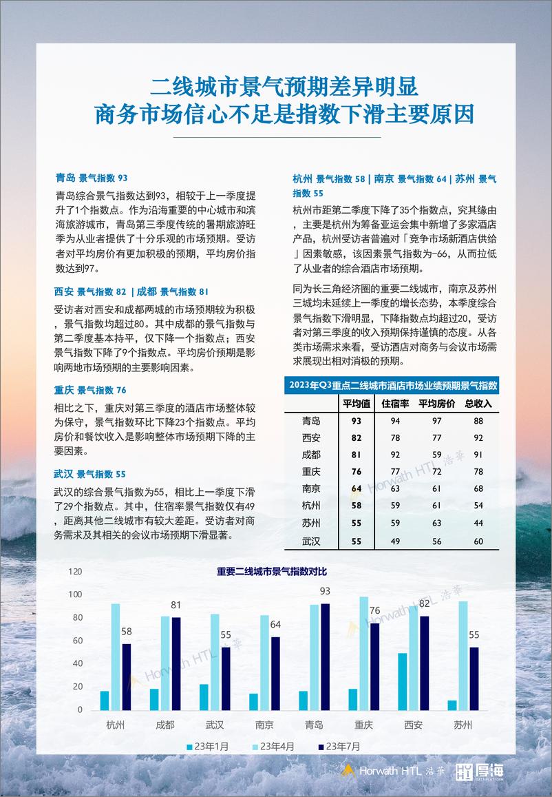 《2023Q3中国酒店市场景气调查报告-12页》 - 第6页预览图