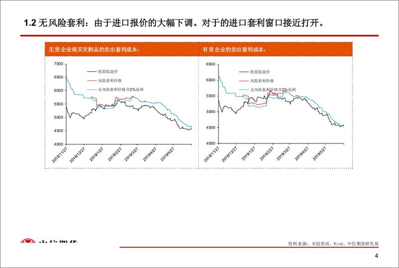 《纸浆产业数据报告20190627期-20190627-中信期货-19页》 - 第6页预览图