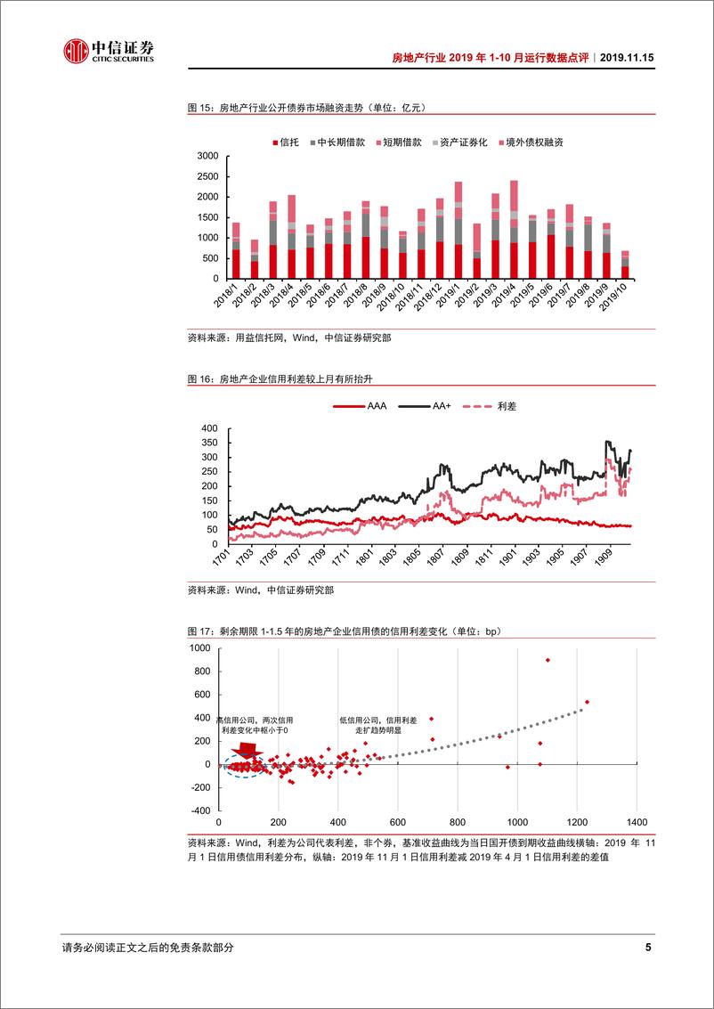 《房地产行业2019年1~10月运行数据点评：企业心态外松内紧，竣工拐点如期而至-20191115-中信证券-10页》 - 第7页预览图