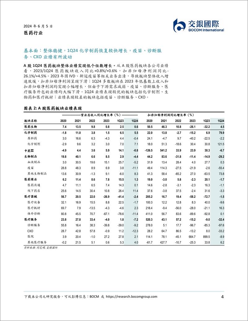 《医药行业2024下半年展望：行业情绪波动中，把握反弹确定性强、弹性大的个股机会-240605-交银国际-21页》 - 第4页预览图