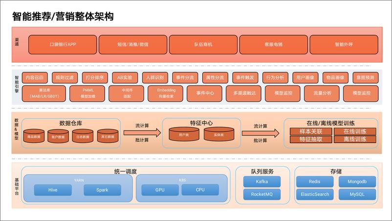 《平安银行_零售大数据应用分享报告》 - 第7页预览图