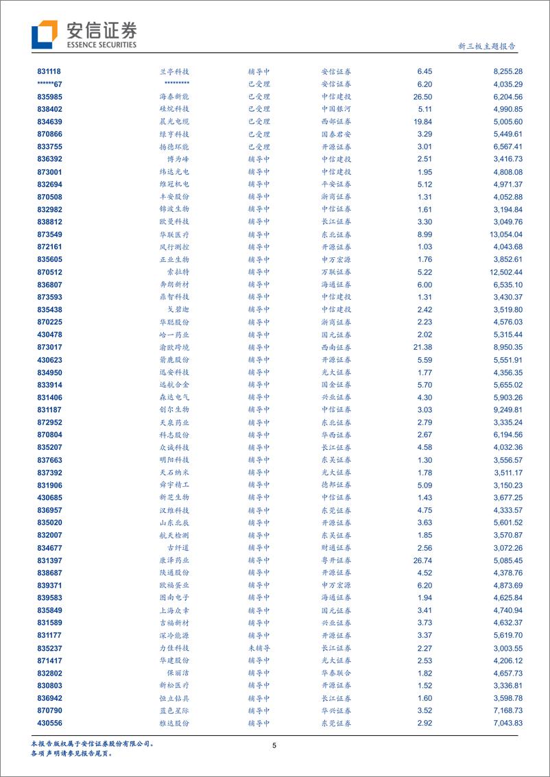 《新三板主题报告：IPO观察，2022年初至今IPO 117家公司，其中23家为原新三板公司-20220517-安信证券-23页》 - 第6页预览图