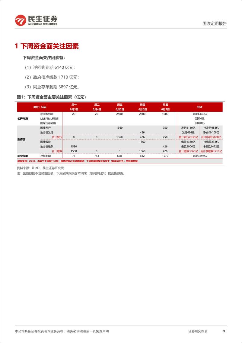 《流动性跟踪：DR007上行至1.87%25-240601-民生证券-17页》 - 第3页预览图